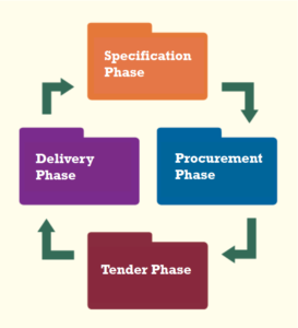 Caption: IA Inside: designed to integrate Information Assurance into the four main lifecycle phases of every project