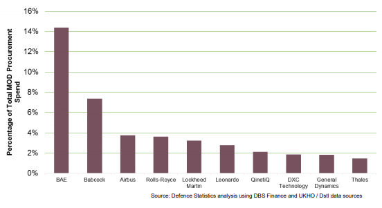 defence procurement statistics